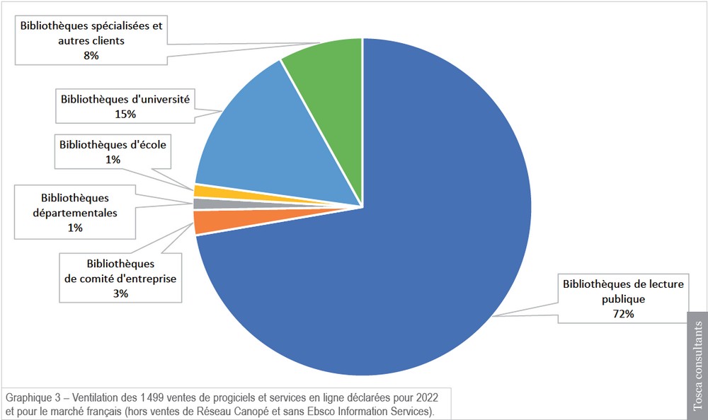 graphique_3_logiciels_bibliotheque_tosca_consultants.jpg