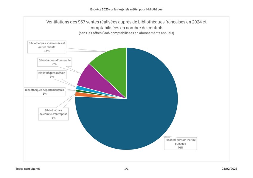 Graphique 2 — Ventilation des 957 ventes réalisées auprès des bibliothèques françaises en 2024 et comptabilisées en nombre de contrats (sans les offres SaaS comptabilisées en abonnements annuels). Crédit : Tosca consultants marche-logiciels-bibliotheques-intelligence-artificielle-investit-plateformes_graphique_2._ventilation_des_ventes_par_secteur_page-0001_1.jpg