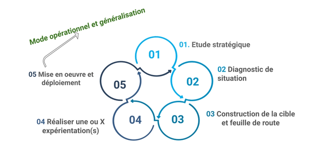5-phases-projet-gouvernance-information