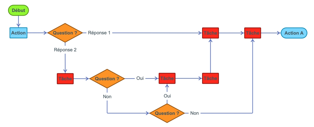automatisation-processus-flux-travail