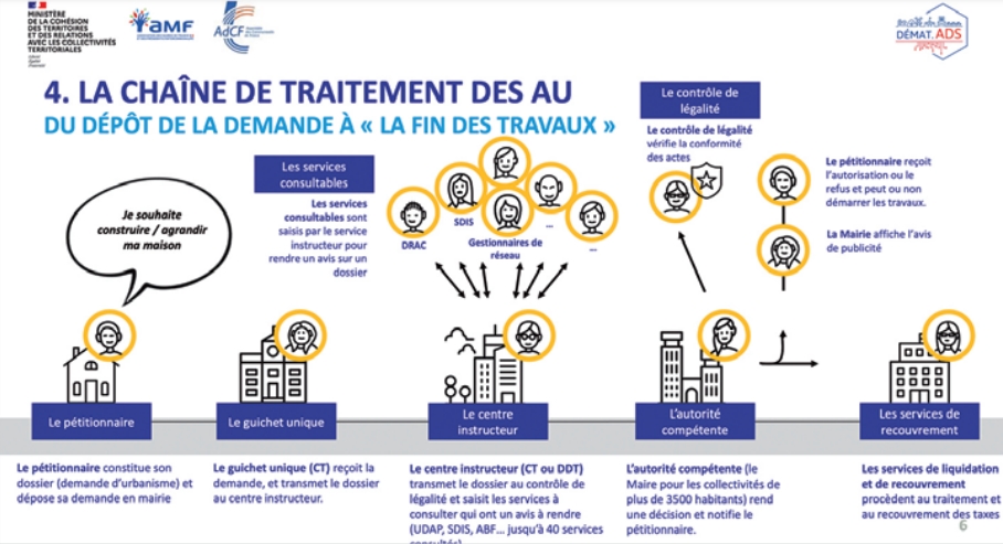 autorisation-urbanisme-chaine-traitement