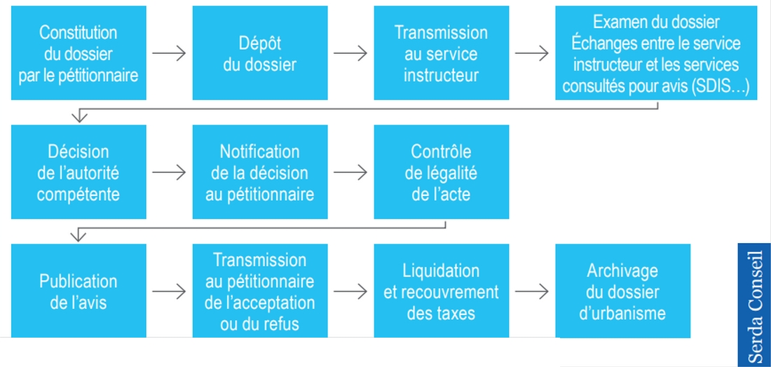 demande-autorisation-urbanisme-etapes-processus