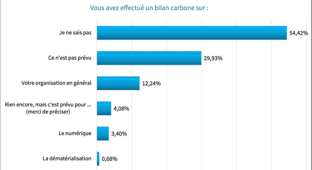 gouvernance-information-bilan-carbone-realise