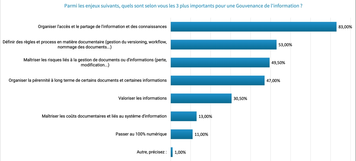 gouvernance-information-numerique-enjeux