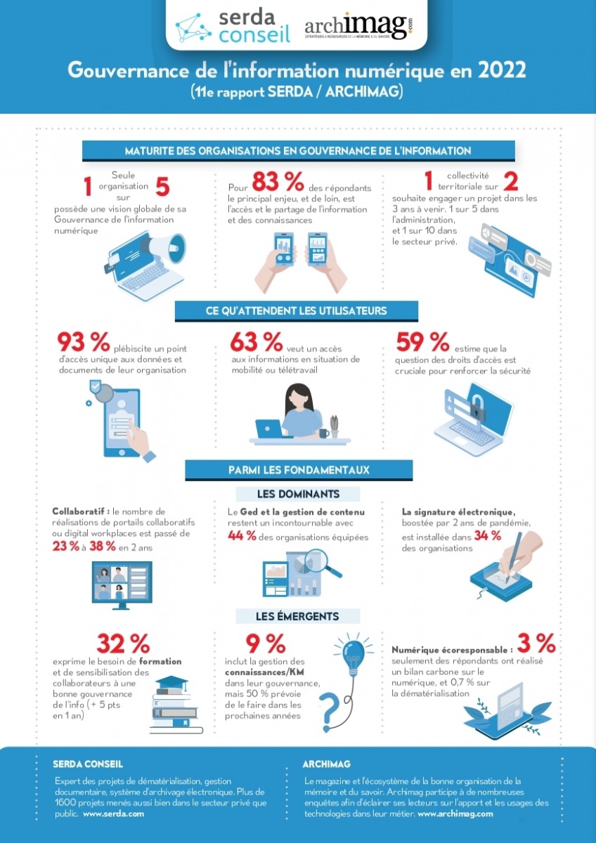 gouvernance-information-numerique-infographie-2022