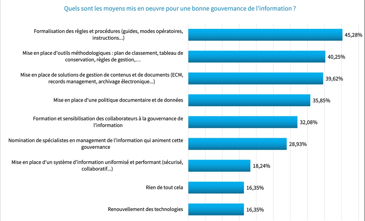 gouvernance-information-numerique-moyens