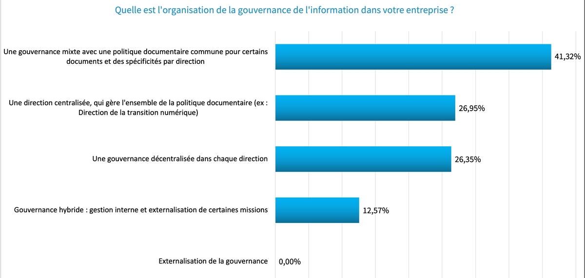 gouvernance-information-numerique-organisation
