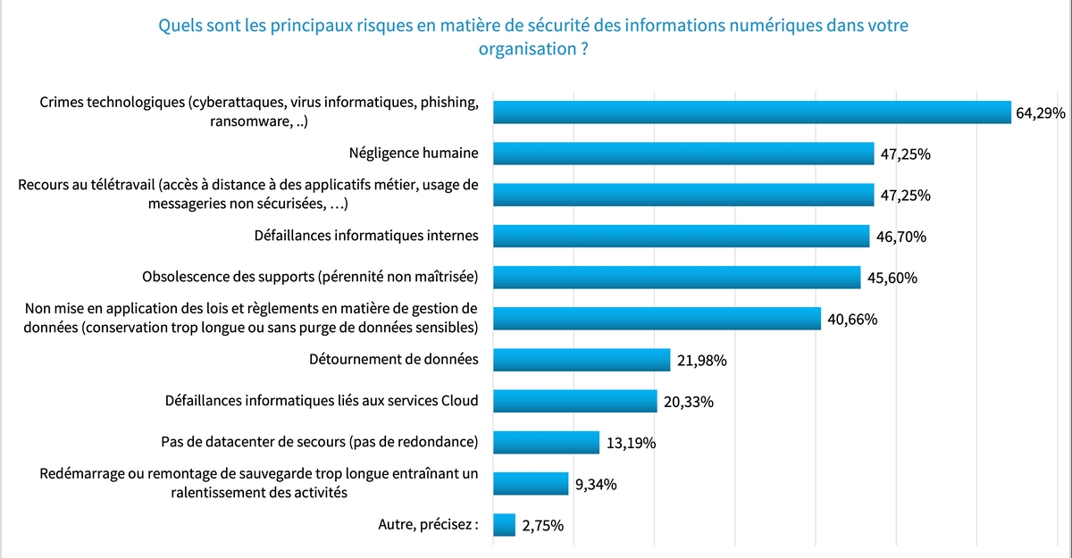gouvernance-information-numerique-risque-securite