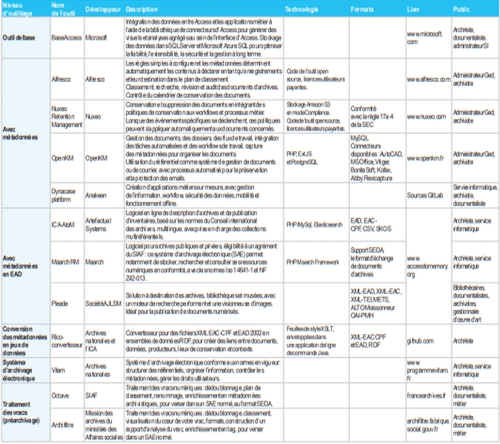 logiciel-libre-gestion-archives-comparatif