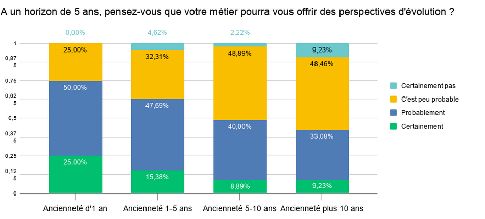 professionnels-information-perspectives-anciennete