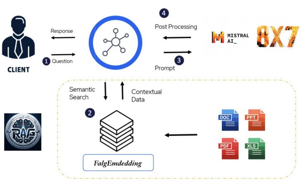 professionnels-infodoc-conjuguent-intelligence-artificielle-numerique-responsable_architecture_ia_et_rag.jpg