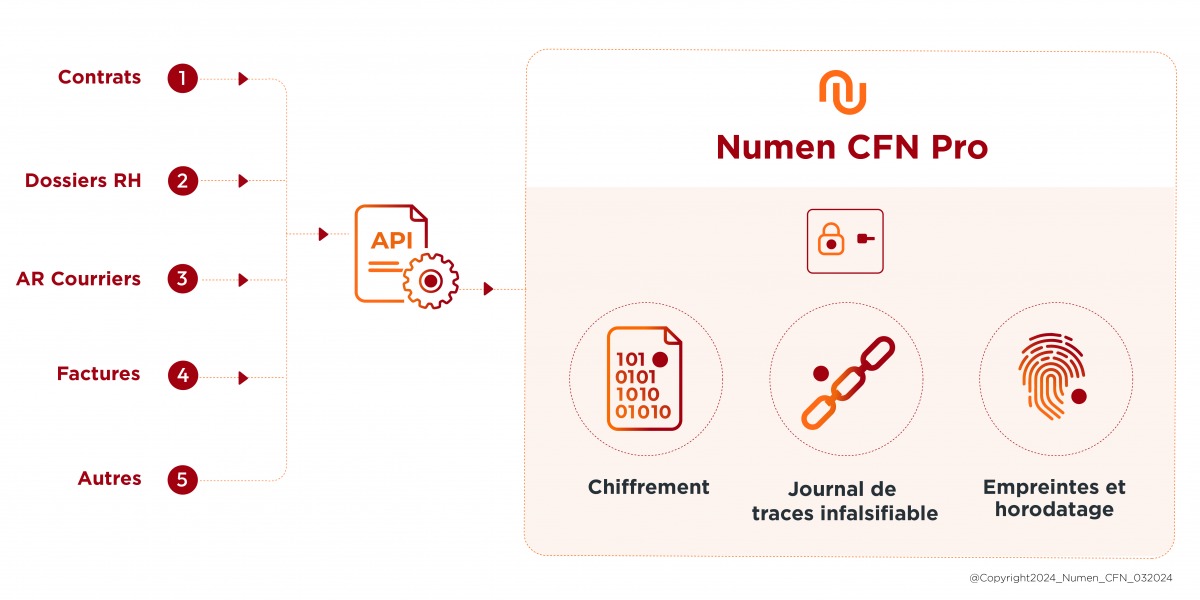 Sch&eacute;ma de fonctionnement du coffre-fort num&eacute;rique Numen CFN Pro
