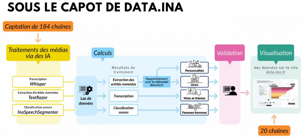sous-capot-data-ina-chaine-traitement-archivage-donnees.png
