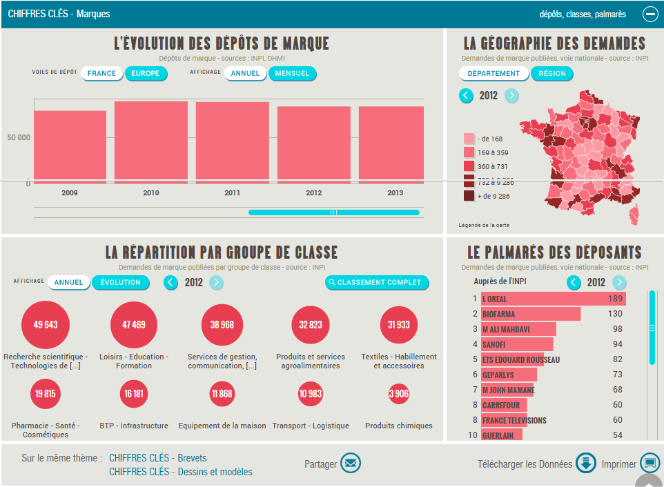 Une visualisation de données disponible sur le site de l'INPI (INPI)