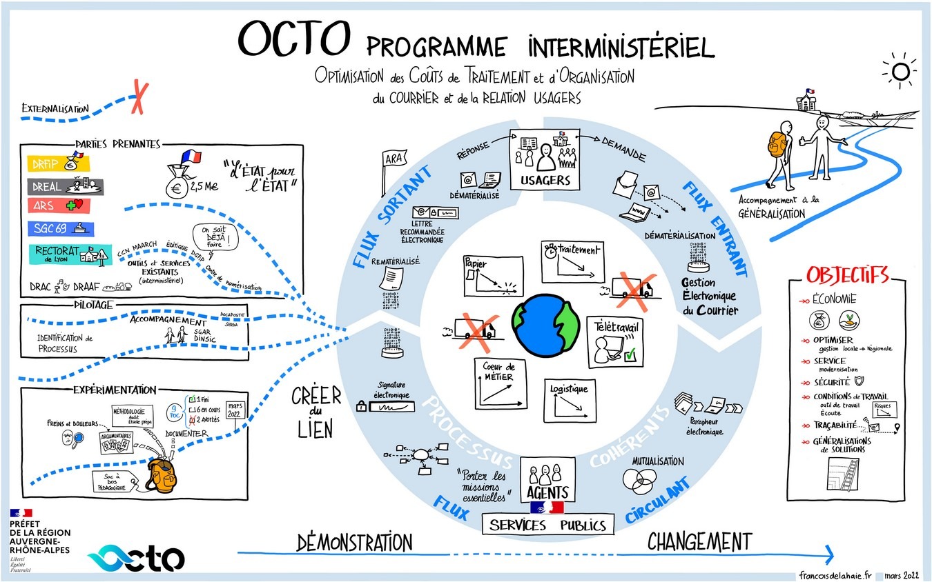 Le modèle OCTO sous forme de schéma heuristique. (OCTO) octo-modele-dematerialisation-courrier-administrations-publics