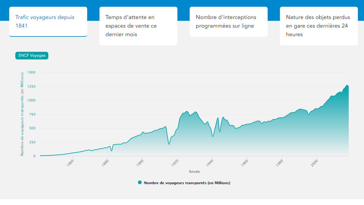 Nouvelle page d'accueil de la plateforme open data de la SNCF (SNCF°