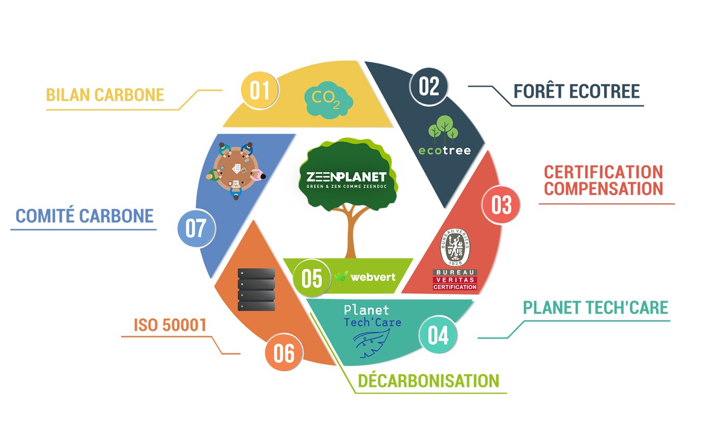 zeendoc-zeenplanet-sages-informatique-roue