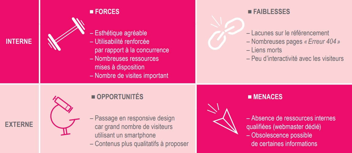 Exemple de swot utilisé pour élaborer le diagnostic préalable à une stratégie digitale. Ici, pour évaluer un site internet (Archimag) swot-strategie-digitale
